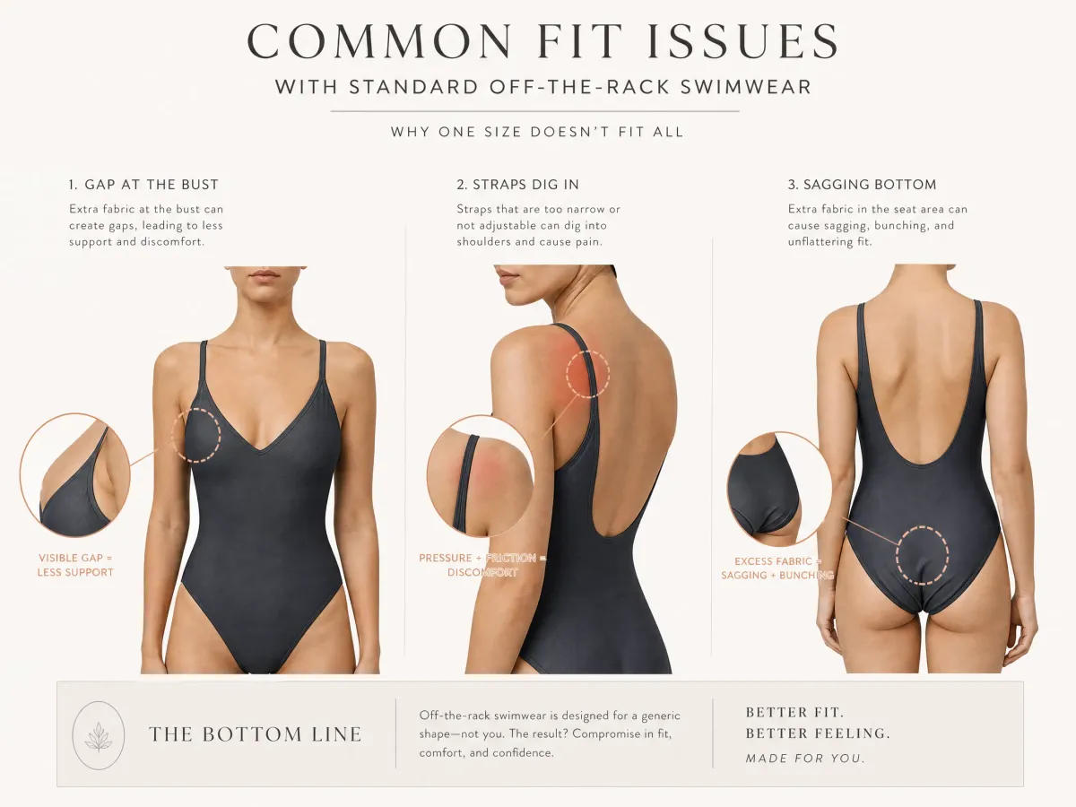 Illustration showing common fit issues with standard swimwear like bust gaping and digging straps.